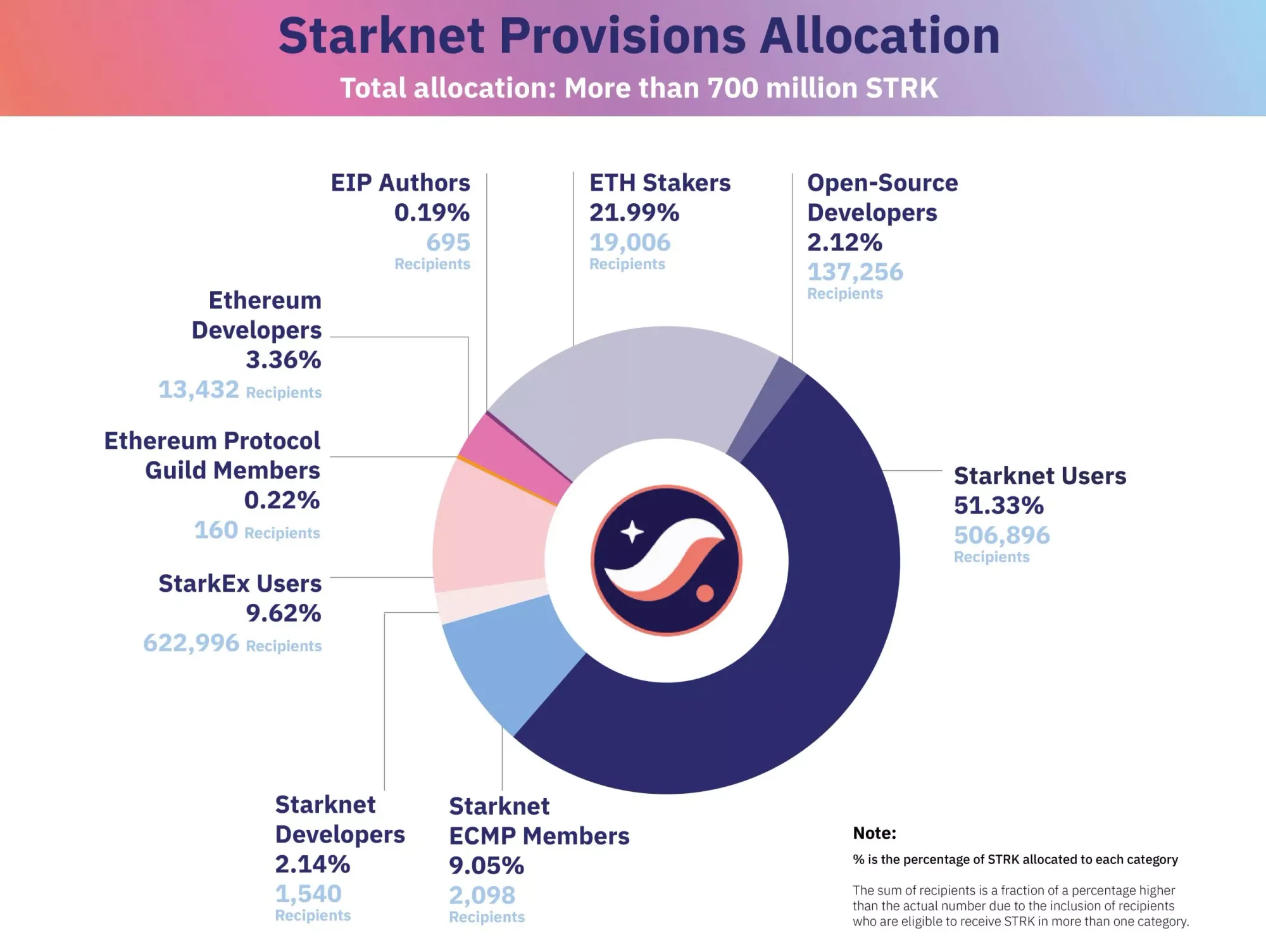 Alocações de tokens STRK distribuídos pelo Starknet por categoria